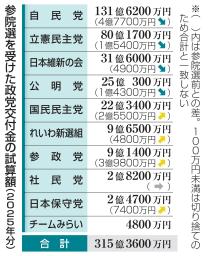 　参院選を受けた政党交付金の試算額（２０２５年分）