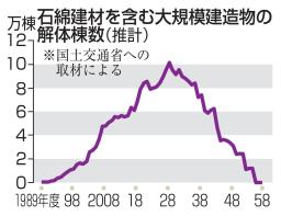 　石綿建材を含む大規模建造物の解体棟数