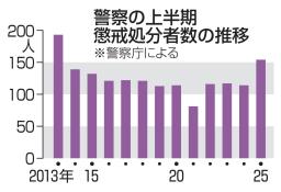 　警察の上半期懲戒処分者数の推移