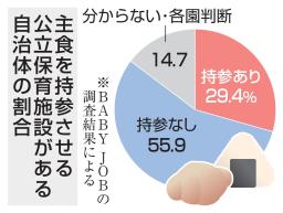 　主食を持参させる公立保育施設がある自治体の割合