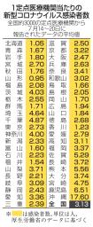 　１定点医療機関当たりの新型コロナウイルス感染者数