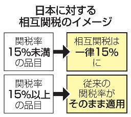 　日本に対する相互関税のイメージ