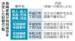 　長崎家裁が特別保存を決定した記録の一覧