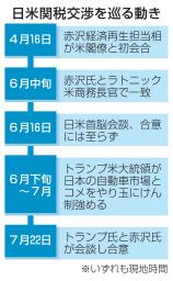 　日米関税交渉を巡る動き