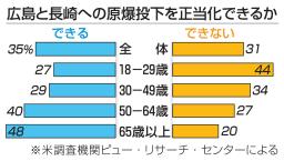 　広島と長崎への原爆投下を正当化できるか