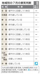 　地域別の７月の景気判断