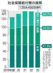 　社会保障給付費の推移