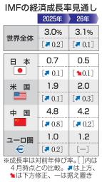 　ＩＭＦの経済成長率見通し