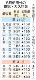 　８月使用分の電気・ガス料金