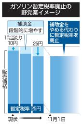 　ガソリン暫定税率廃止の野党案イメージ