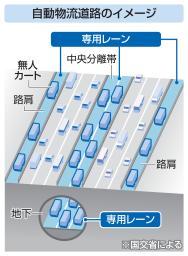 　自動物流道路のイメージ