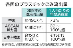 　各国のプラスチックごみ流出量