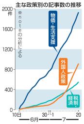 　主な政策別の記事数の推移