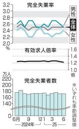 　完全失業率・失業者数と有効求人倍率