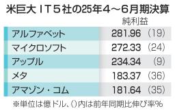 　米巨大ＩＴ５社の２５年４～６月期決算