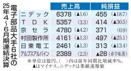 　電子部品大手６社の２５年４～６月期連結決算
