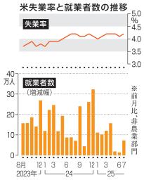 　米失業率と就業者数の推移