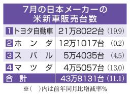　７月の日本メーカーの米新車販売台数