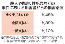 　殺人や傷害、性犯罪などの事件における加害者からの損害賠償