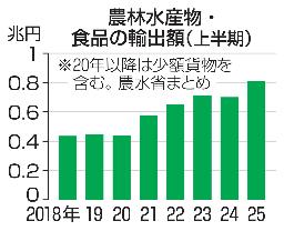 　農林水産物・食品の輸出額（上半期）