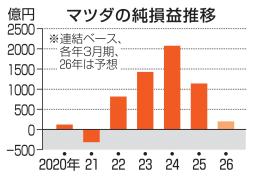 　マツダの純損益推移