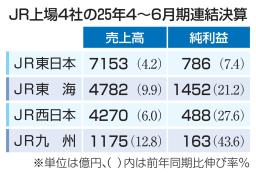 　ＪＲ上場４社の２５年４～６月期連結決算