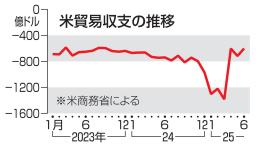 　米貿易収支の推移