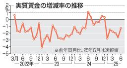 　実質賃金の増減率の推移