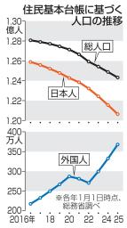 　住民基本台帳に基づく人口の推移