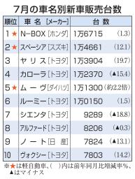 　７月の車名別新車販売台数