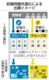 　試験問題共通化による出願イメージ