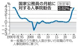 　国家公務員の月給に対する人事院勧告