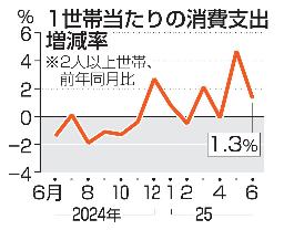 　１世帯当たりの消費支出増減率