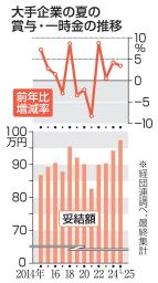 　大手企業の夏の賞与・一時金の推移