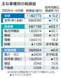 　主な業種別の純損益