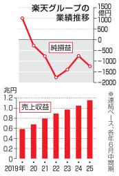 　楽天グループの業績推移