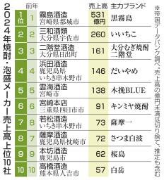 　２０２４年焼酎・泡盛メーカー売上高上位１０社