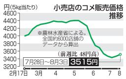 　小売店のコメ販売価格推移