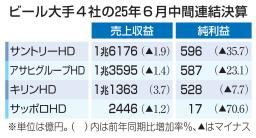 　ビール大手４社の２５年６月中間連結決算