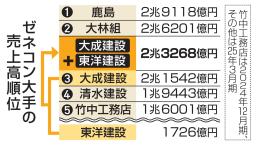 　ゼネコン大手の売上高順位