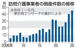 　訪問介護事業者の倒産件数の推移