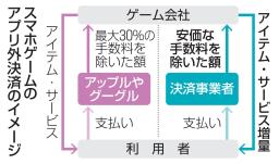 　スマホゲームのアプリ外決済のイメージ