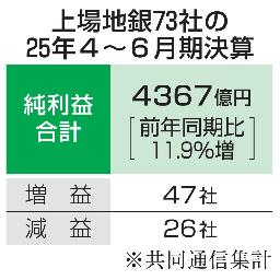 　上場地銀７３社の２５年４～６月期決算
