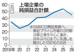 　上場企業の純損益合計額