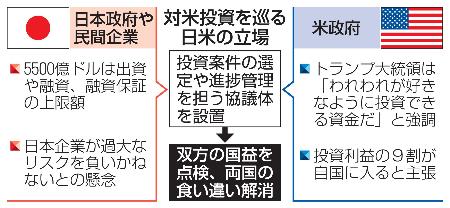 　対米投資を巡る日米の立場