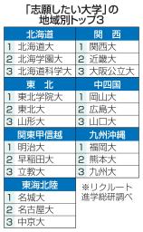 　「志願したい大学」の地域別トップ３