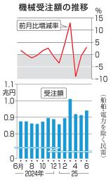 　機械受注額の推移
