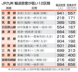　ＪＲ九州　輸送密度が低い１２区間