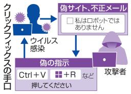 　クリックフィックスの手口