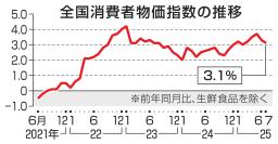 　全国消費者物価指数の推移